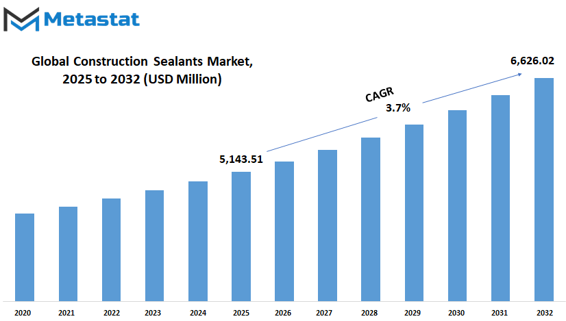 Construction Sealants Market Size By Value