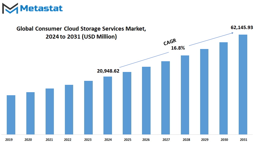 Consumer Cloud Storage Services Market Size By Value