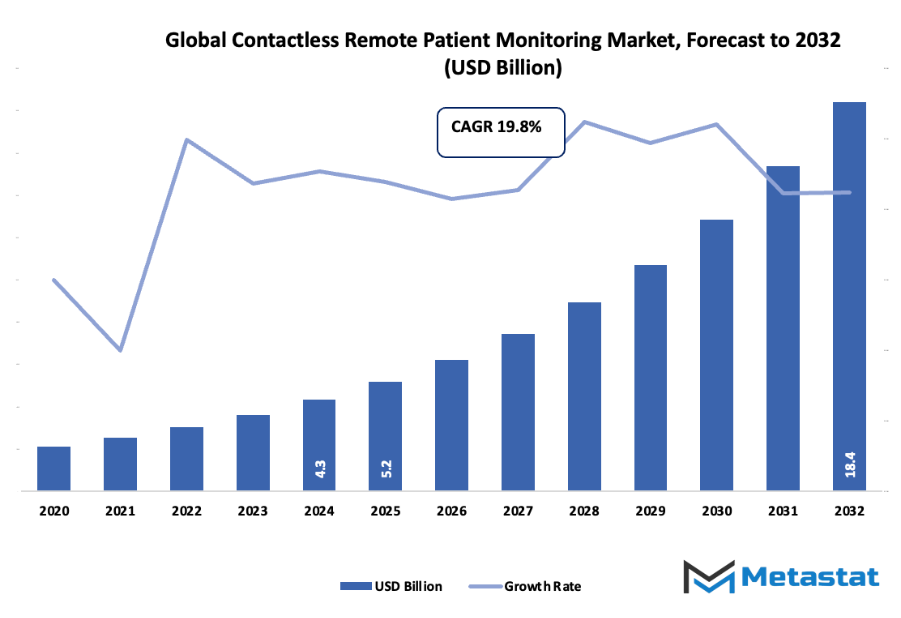 Contactless Remote Patient Monitoring Market Size By Value