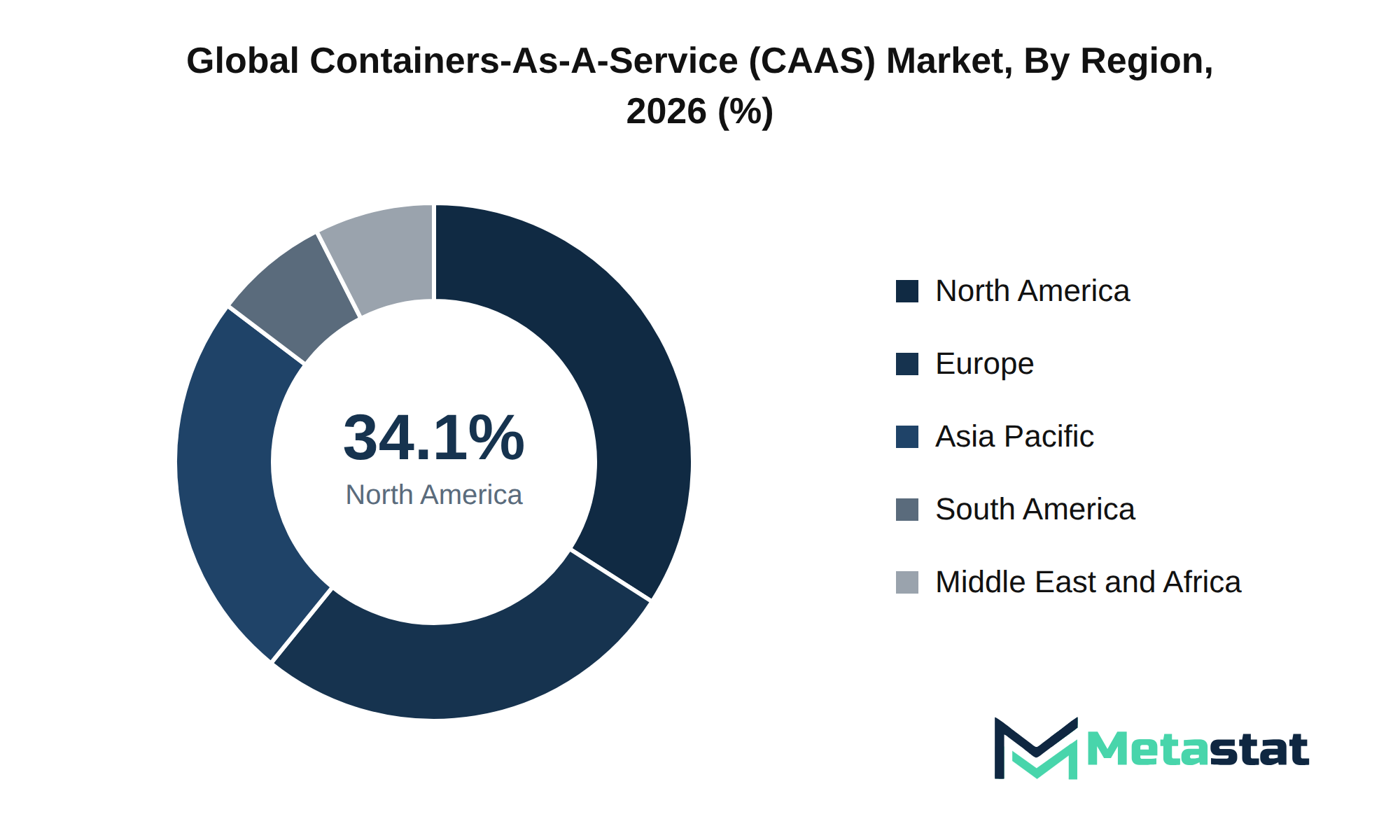 Containers-As-A-Service (CAAS) Market Market Size By Region