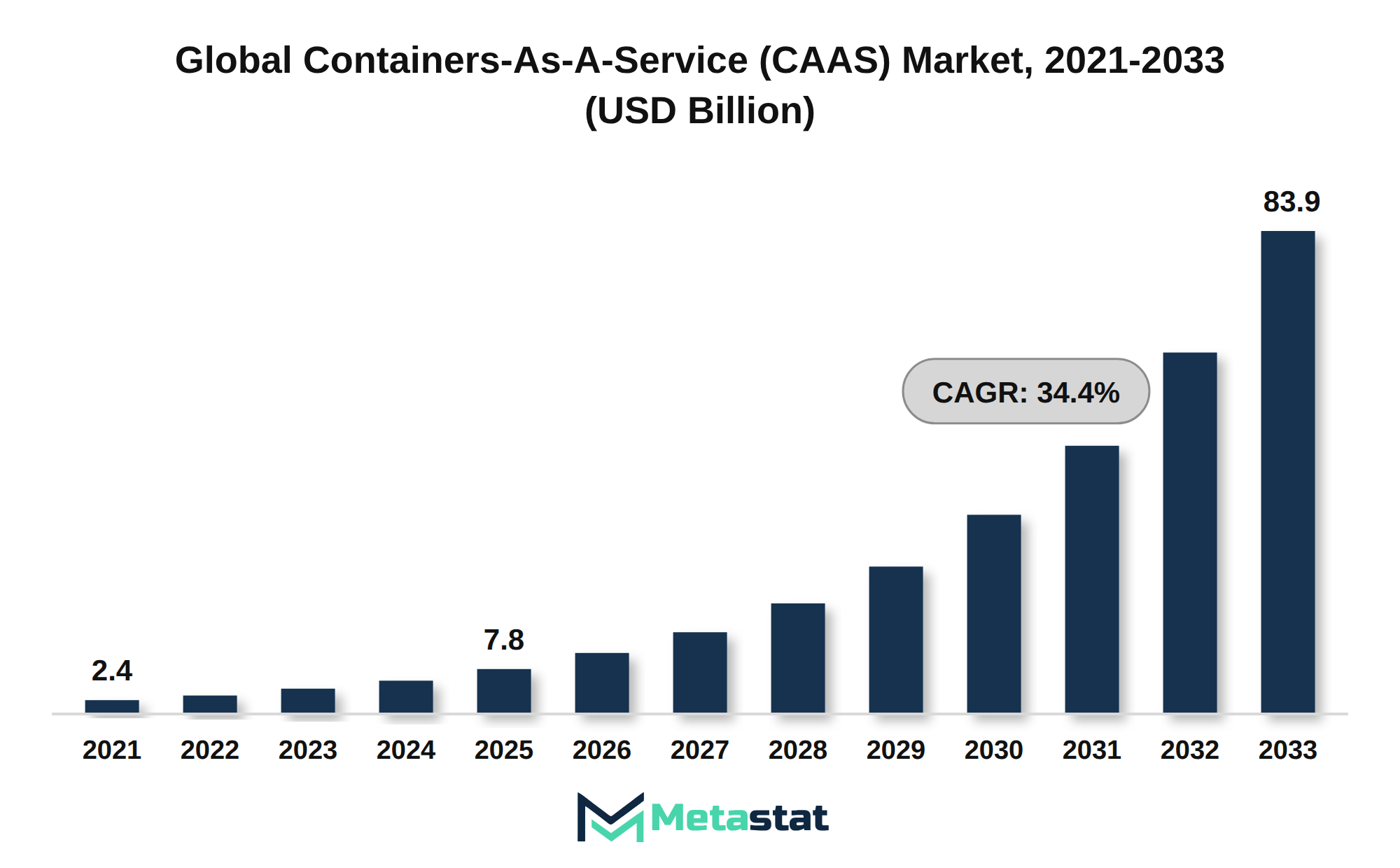 Containers-As-A-Service (CAAS) Market Market Size By Value