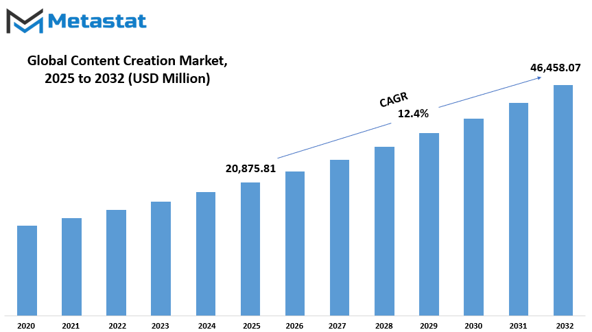Content Creation Market Size By Value