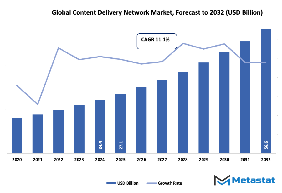 Content Delivery Network Market Size By Value