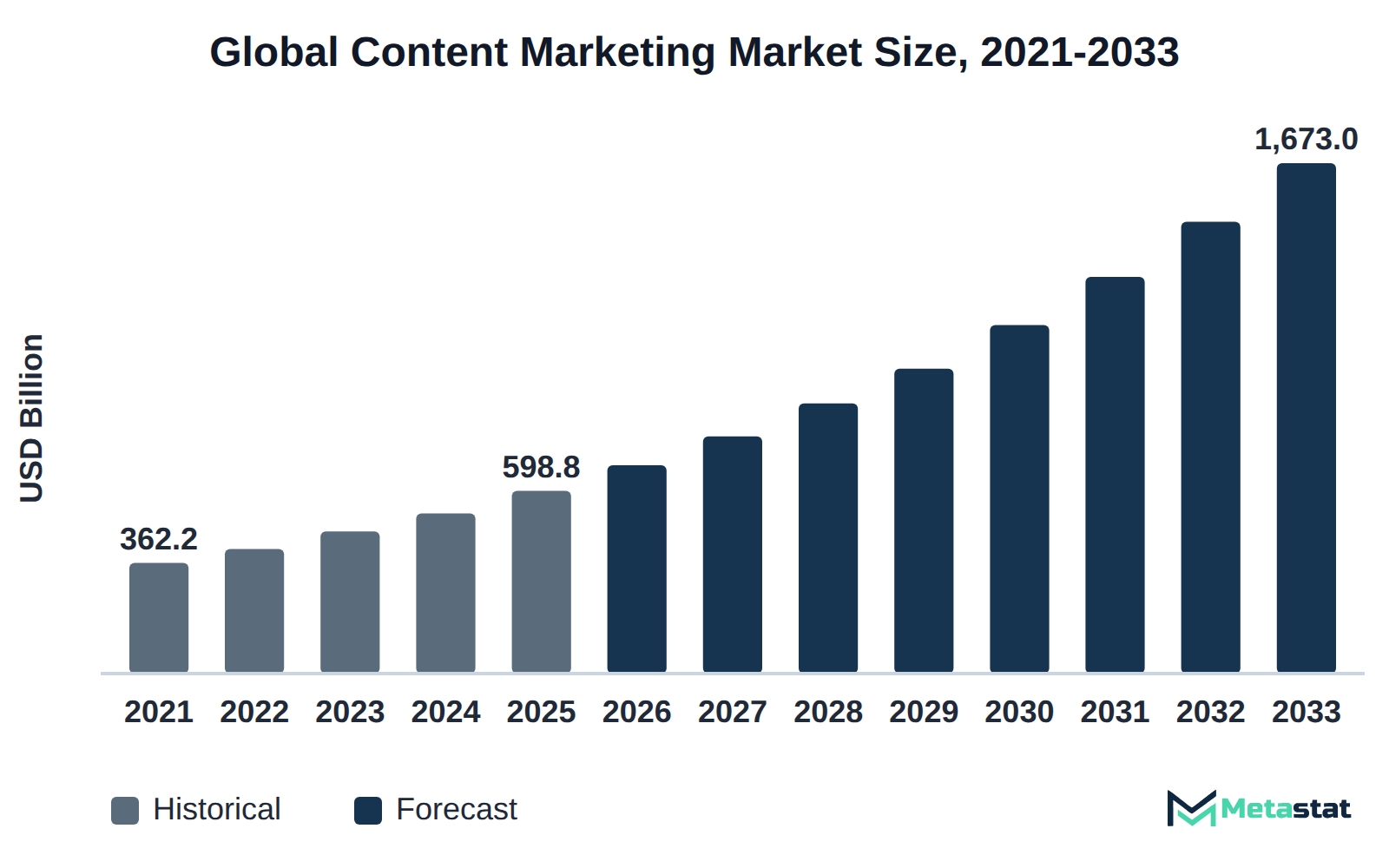 Bar chart of Content Marketing market size, USD 362.2 billion in 2021 to USD 1,673.0 billion in 2033