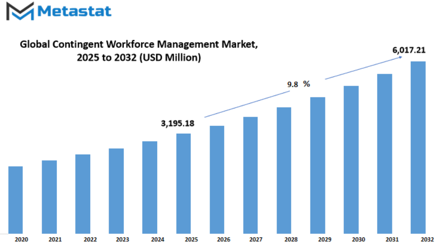 Contingent Workforce Management Market Size By Value