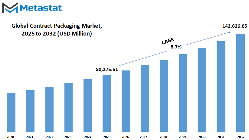 Contract Packaging Market Size By Value