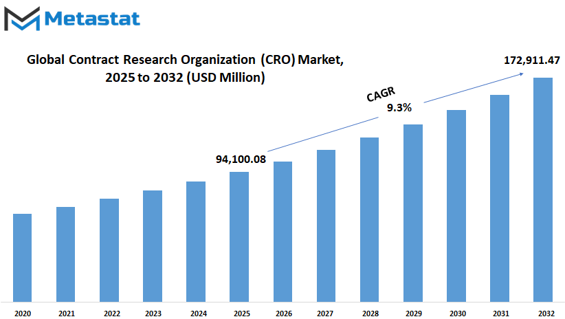 Contract Research Organization Cro Market Size By Value