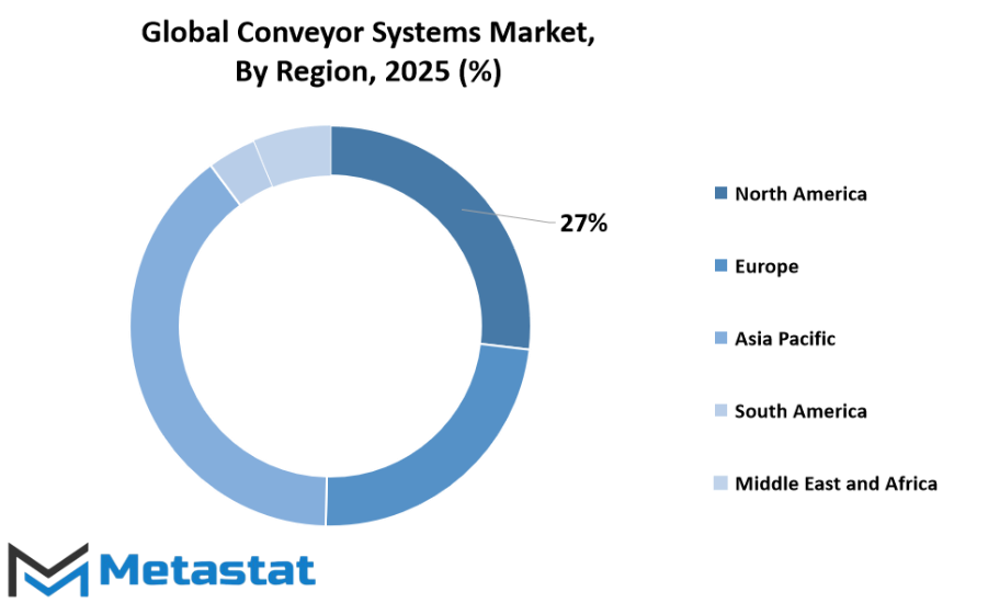Conveyor Systems Market Size By Region By Value