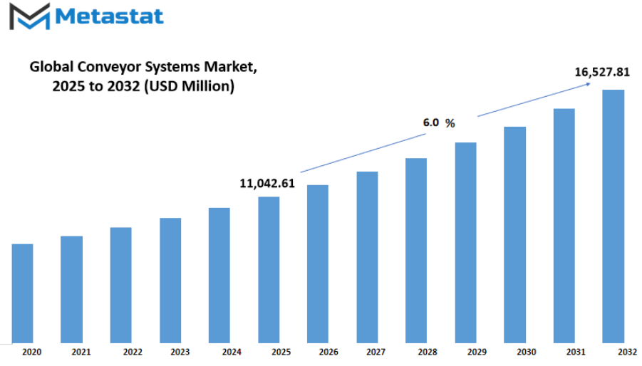 Conveyor Systems Market Size By Value