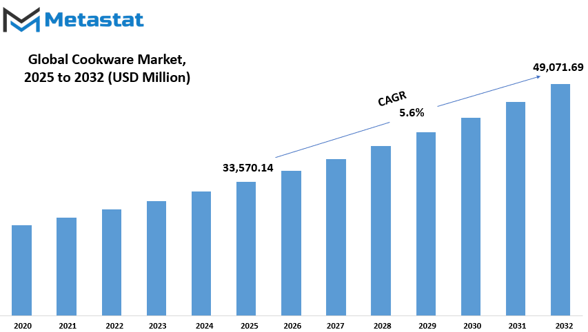 Cookware Market Size By Value