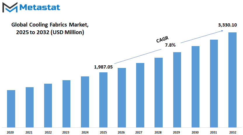Cooling Fabrics Market Size By Value