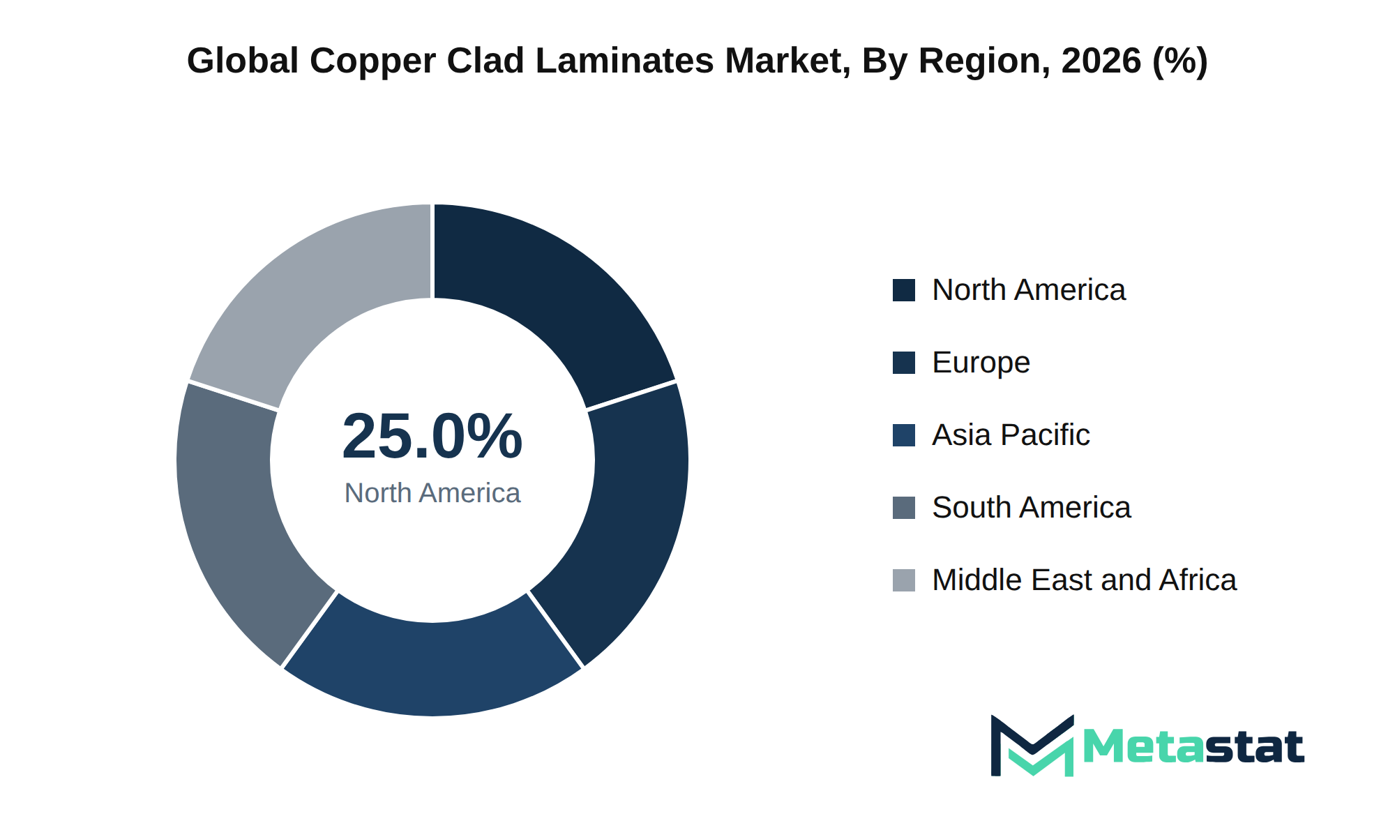 Copper Clad Laminates Market Market Size By Region