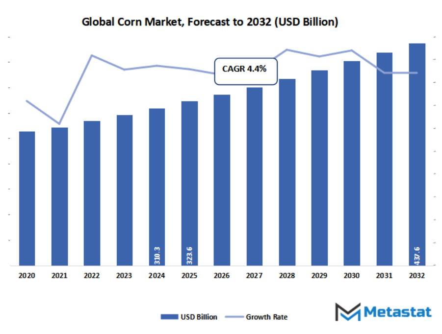 Corn Market Size By Value