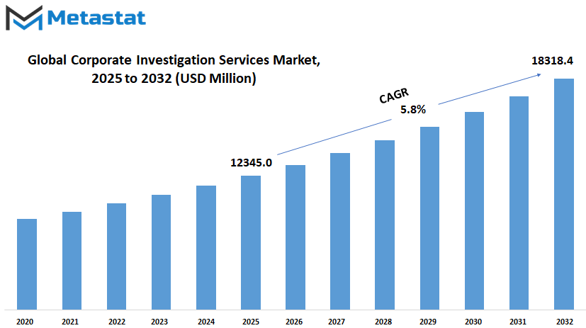 Corporate Investigation Services Market Size By Value
