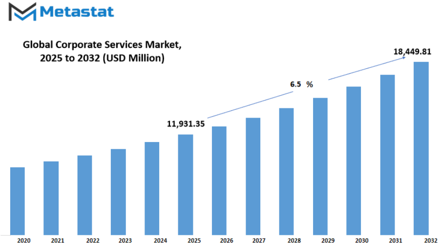 Corporate Services Market Size By Value