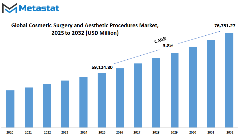 Cosmetic Surgery And Aesthetic Procedures Market Size By Value