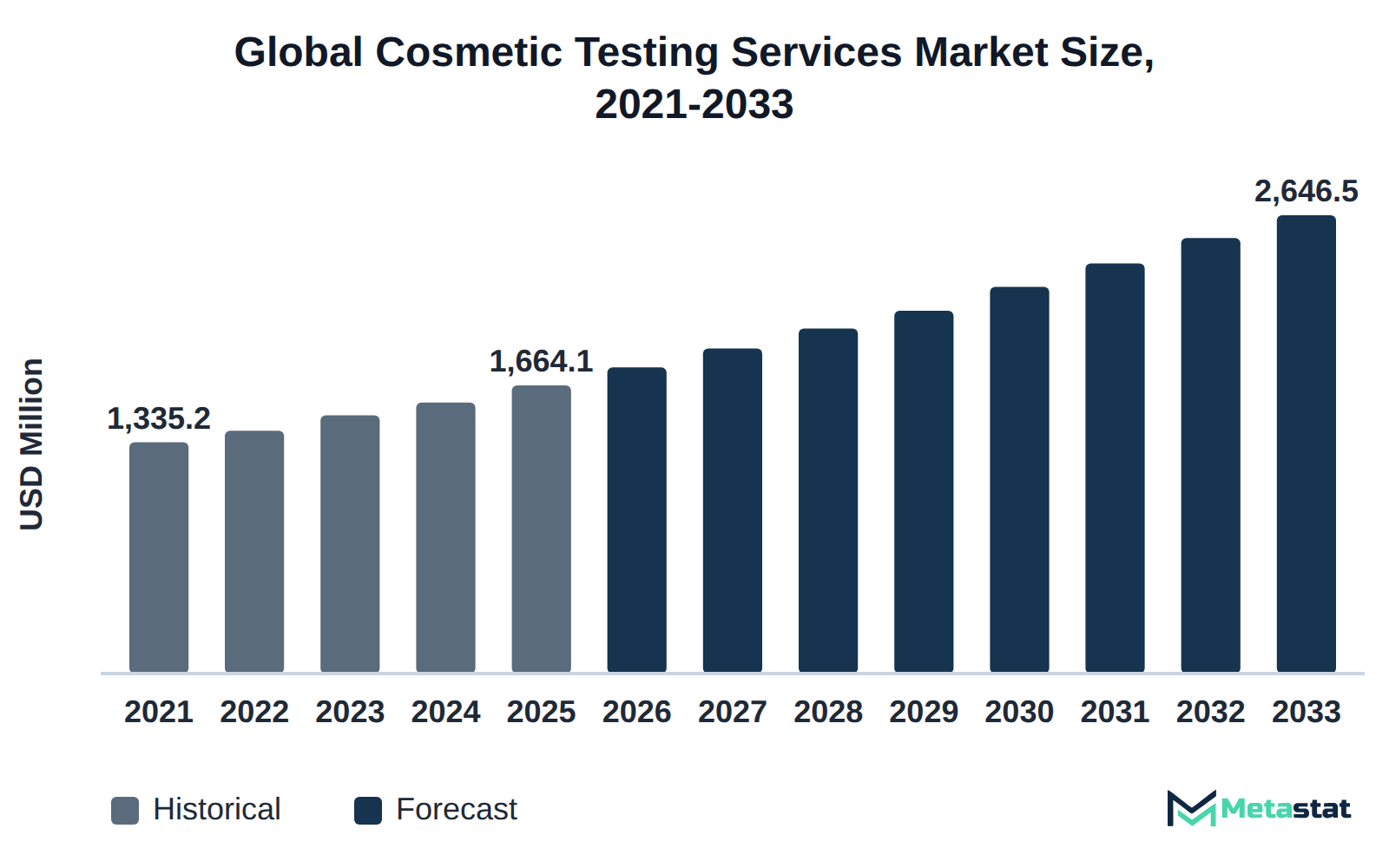 Bar chart of Cosmetic Testing Services market size, USD 1,335.2 million in 2021 to USD 2,646.5 million in 2033