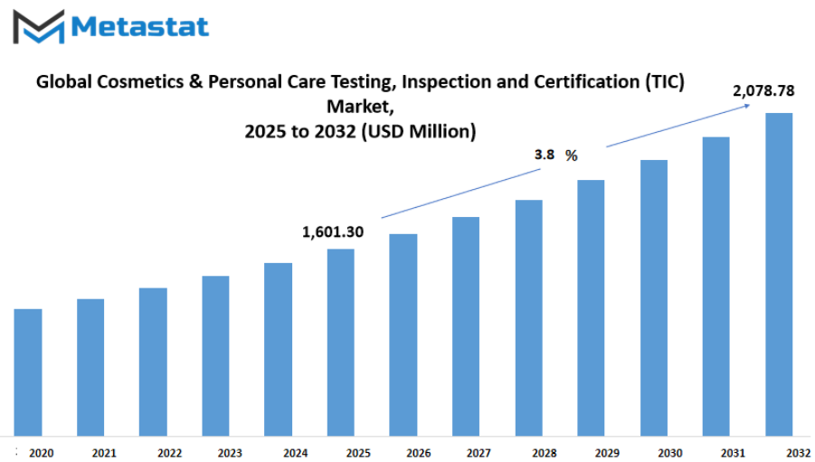 Cosmetics And Personal Care Testing Inspection And Certificationtic Market Size By Value