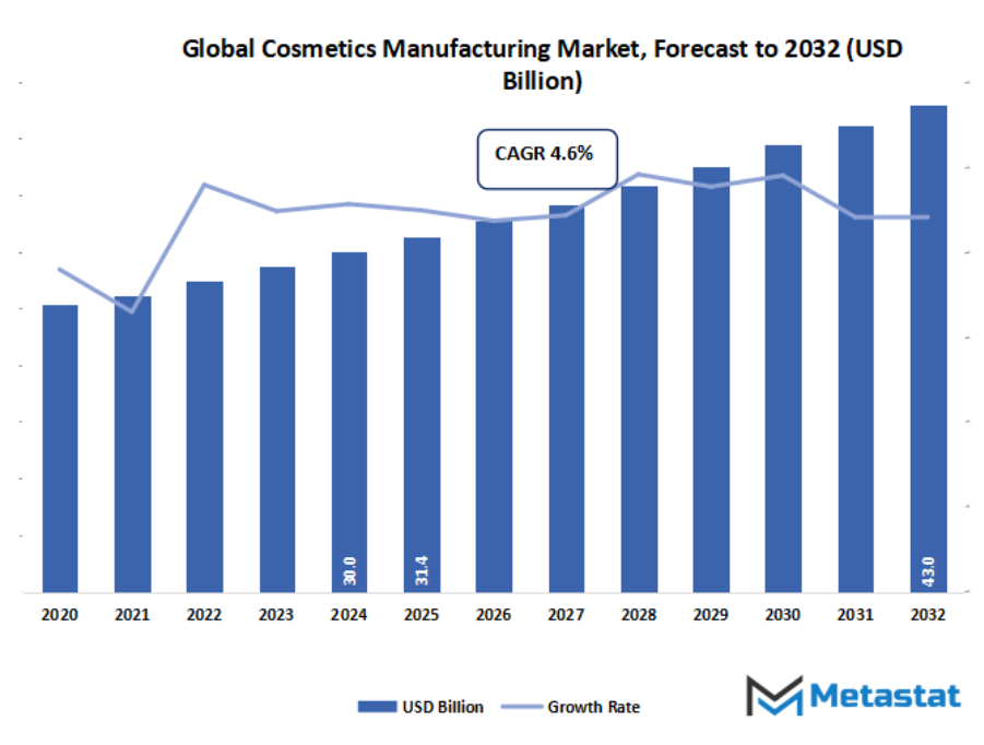 Cosmetics Manufacturing Market Size By Value