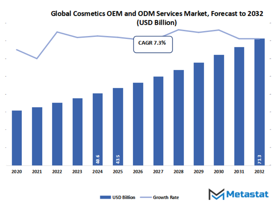 Cosmetics Oem And Odm Services Market Size By Value