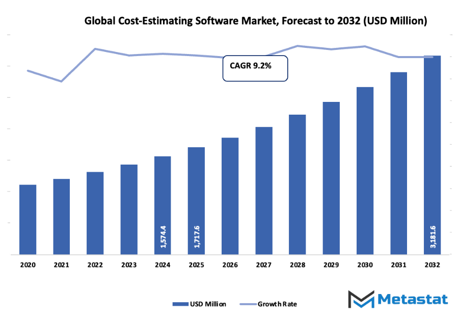Cost Estimating Software Market Size By Value
