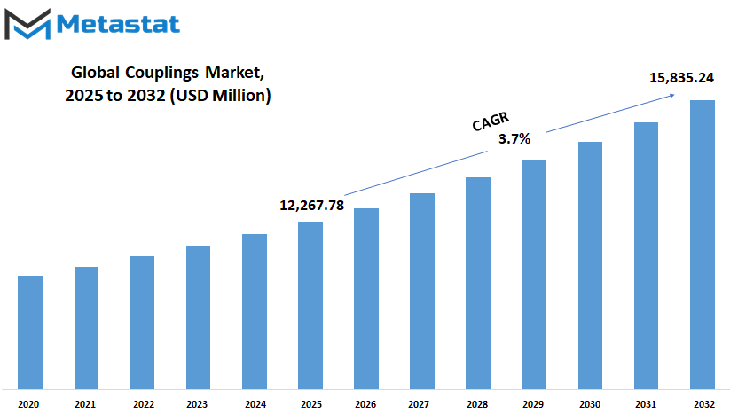 Couplings Market Size By Value