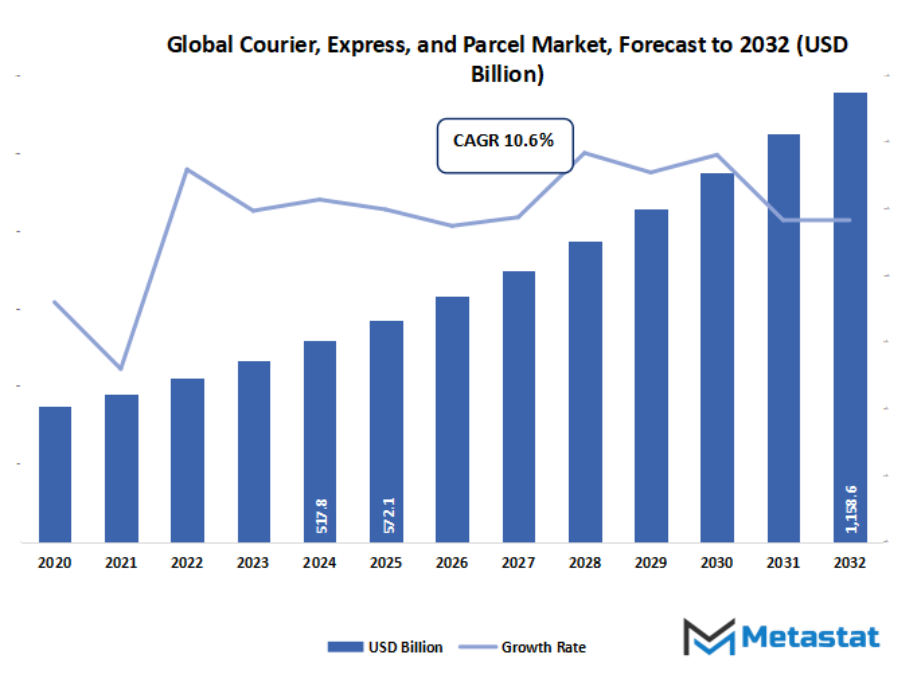 Courier Express And Parcel Market Size By Value