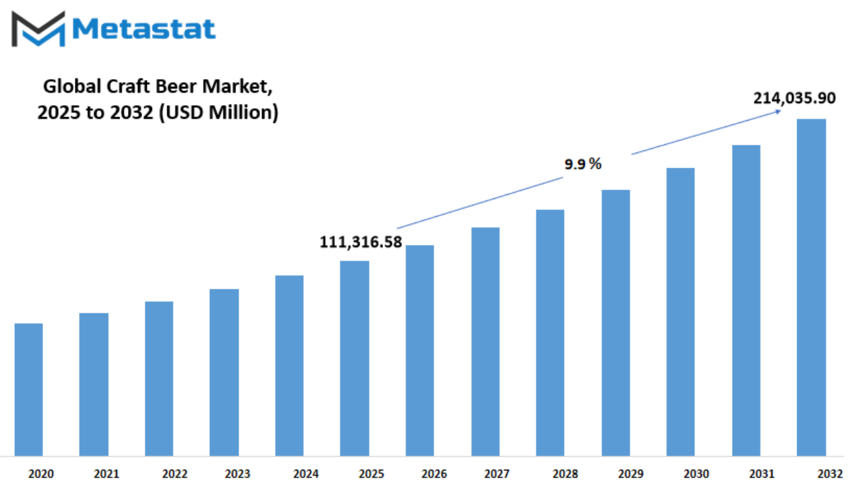 Craft Beer Market Size By Value