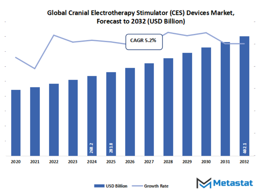Cranial Electrotherapy Stimulator Ces Devices Market Size By Value