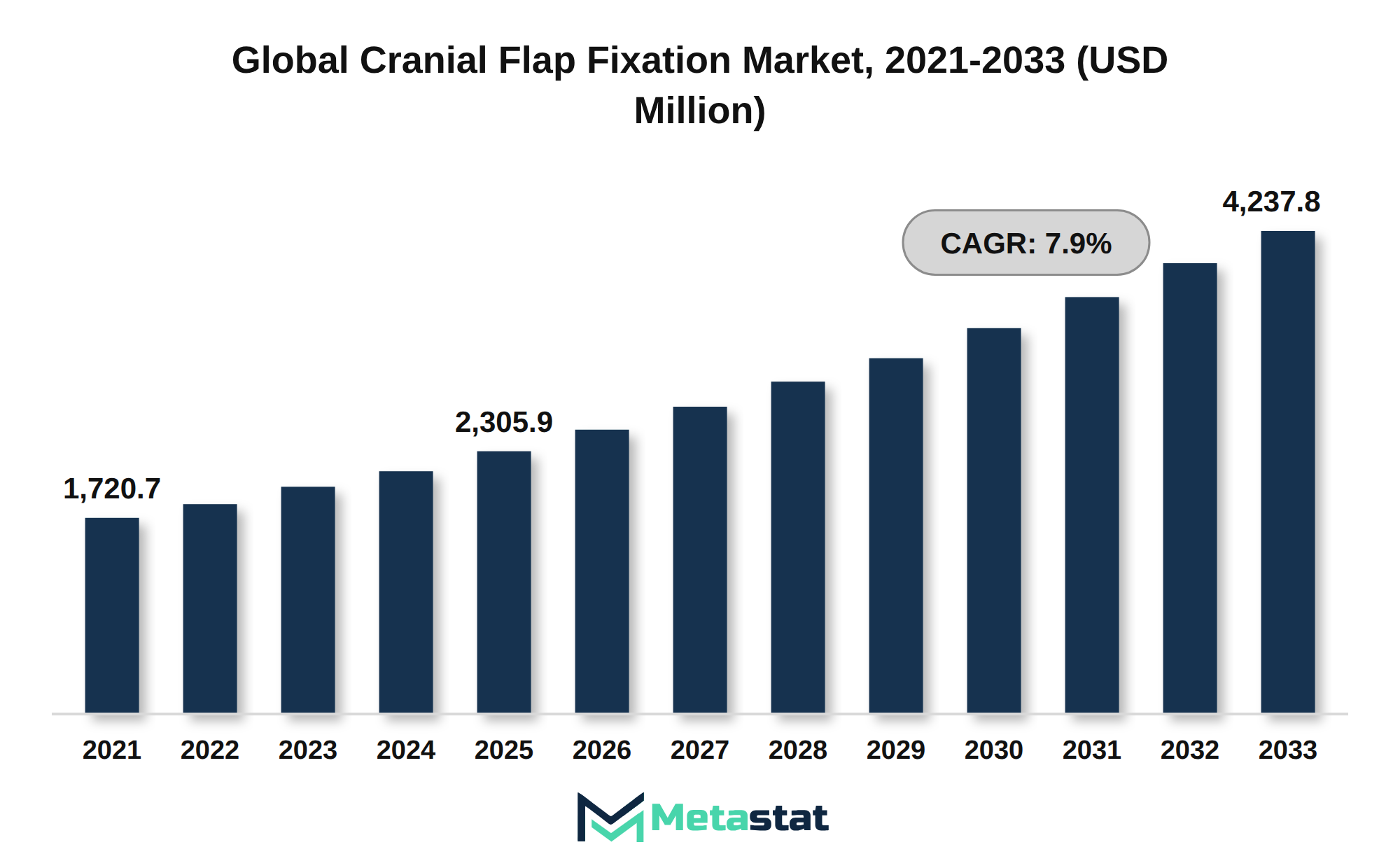 Cranial Flap Fixation Market Market Size By Value