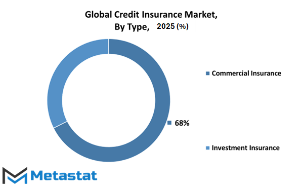 Credit Insurance Market Size By Region By Value