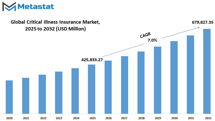 Critical Illness Insurance Market Size By Value