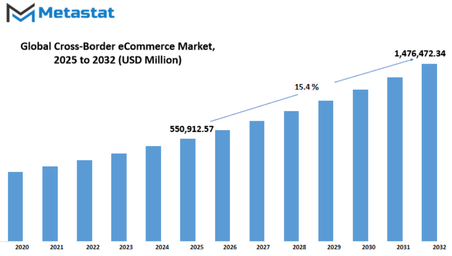 Cross Border Ecommerce Market Size By Value