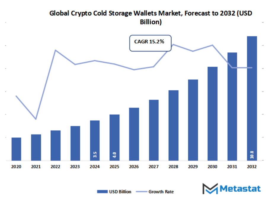Crypto Cold Storage Wallets Market Size By Value