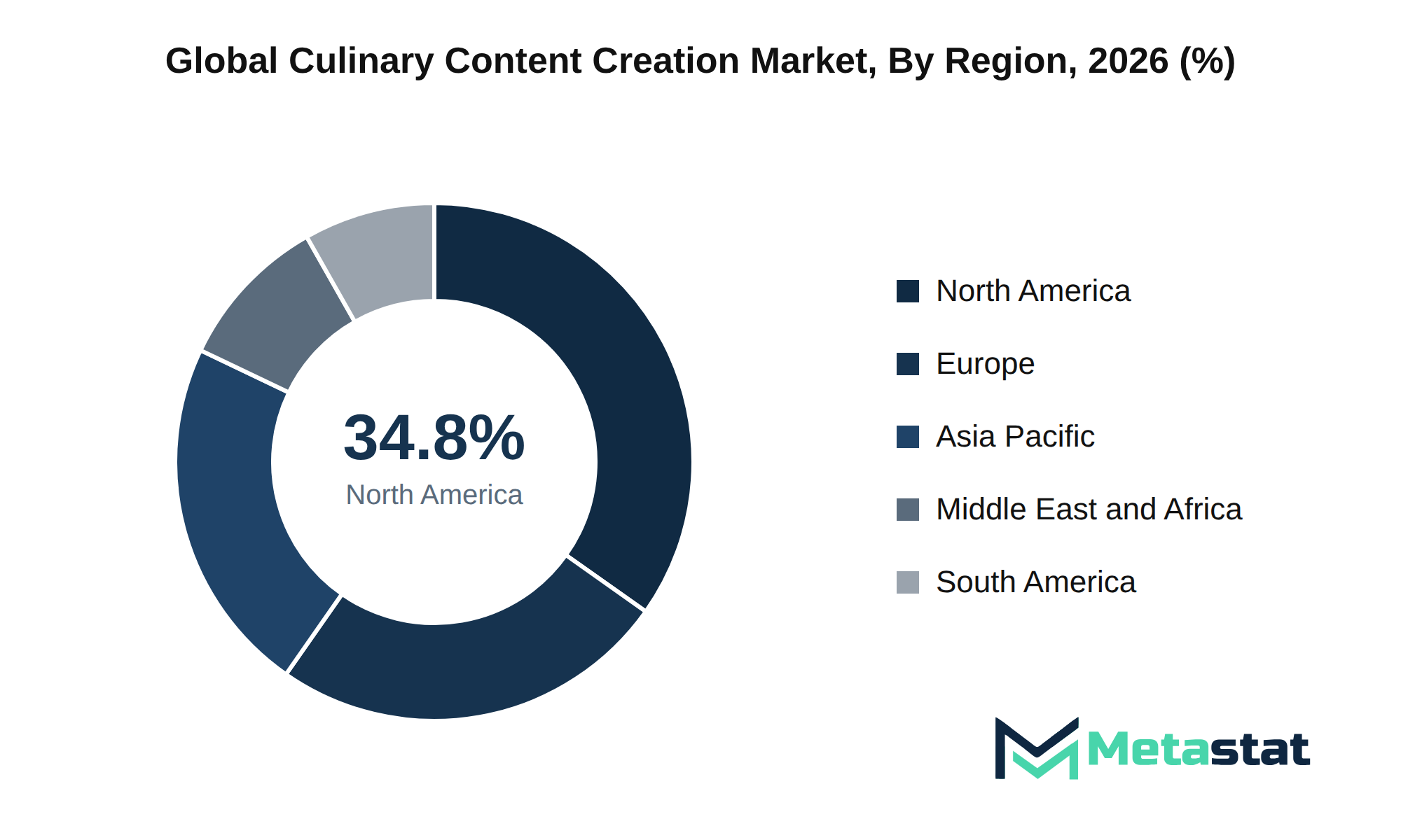 Culinary Content Creation Market Market Size By Region