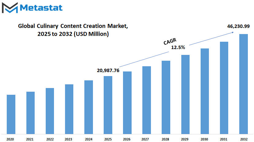Culinary Content Creation Market Size By Value