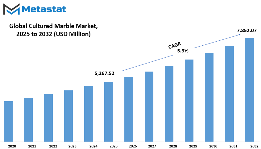 Cultured Marble Market Size By Value