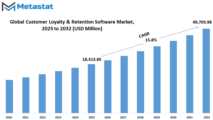 Customer Loyalty And Retention Software Market Size By Value