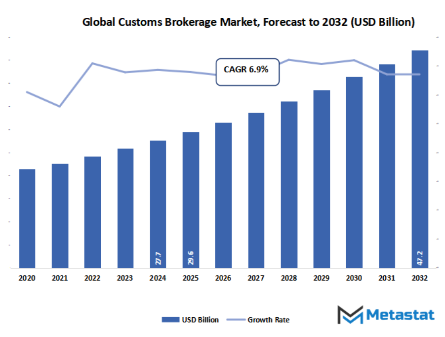 Customs Brokerage Market Size By Value