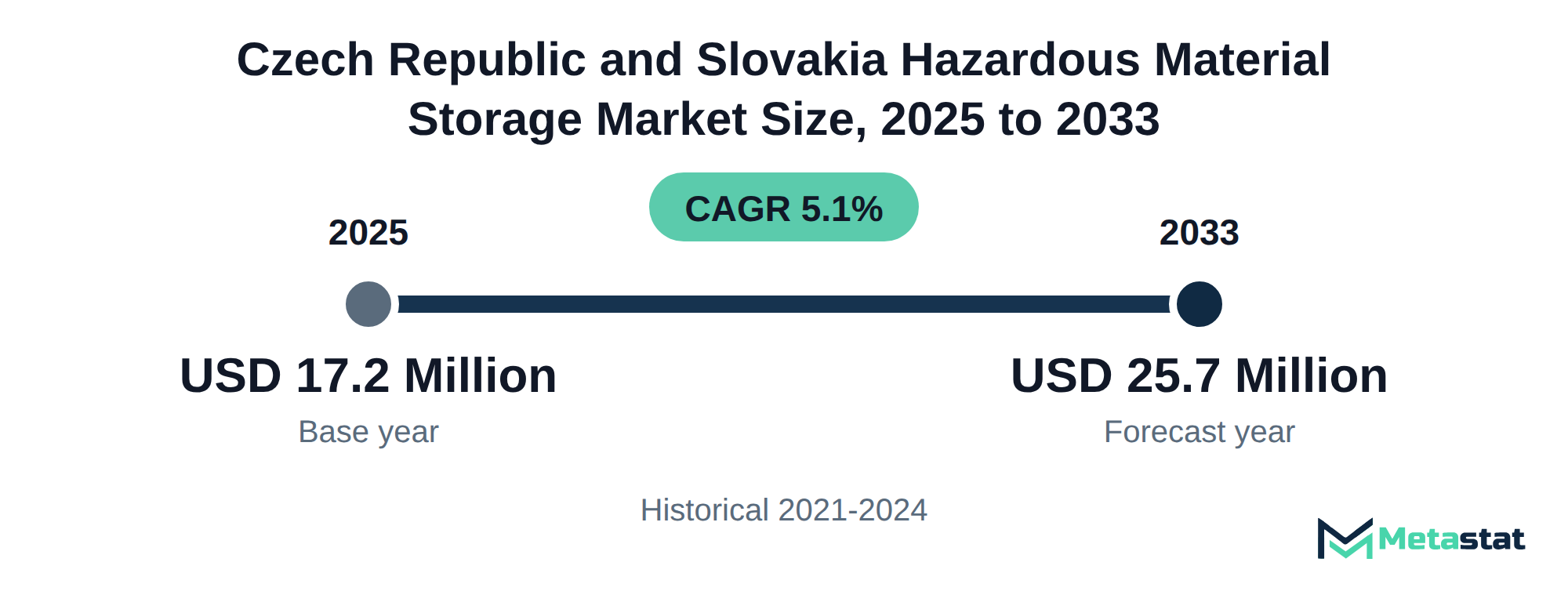 Summary chart of Czech Republic and Slovakia Hazardous Material Storage market size, USD 17.2 million in 2025 to USD 25.7 million in 2033, growing at 5.1% a year