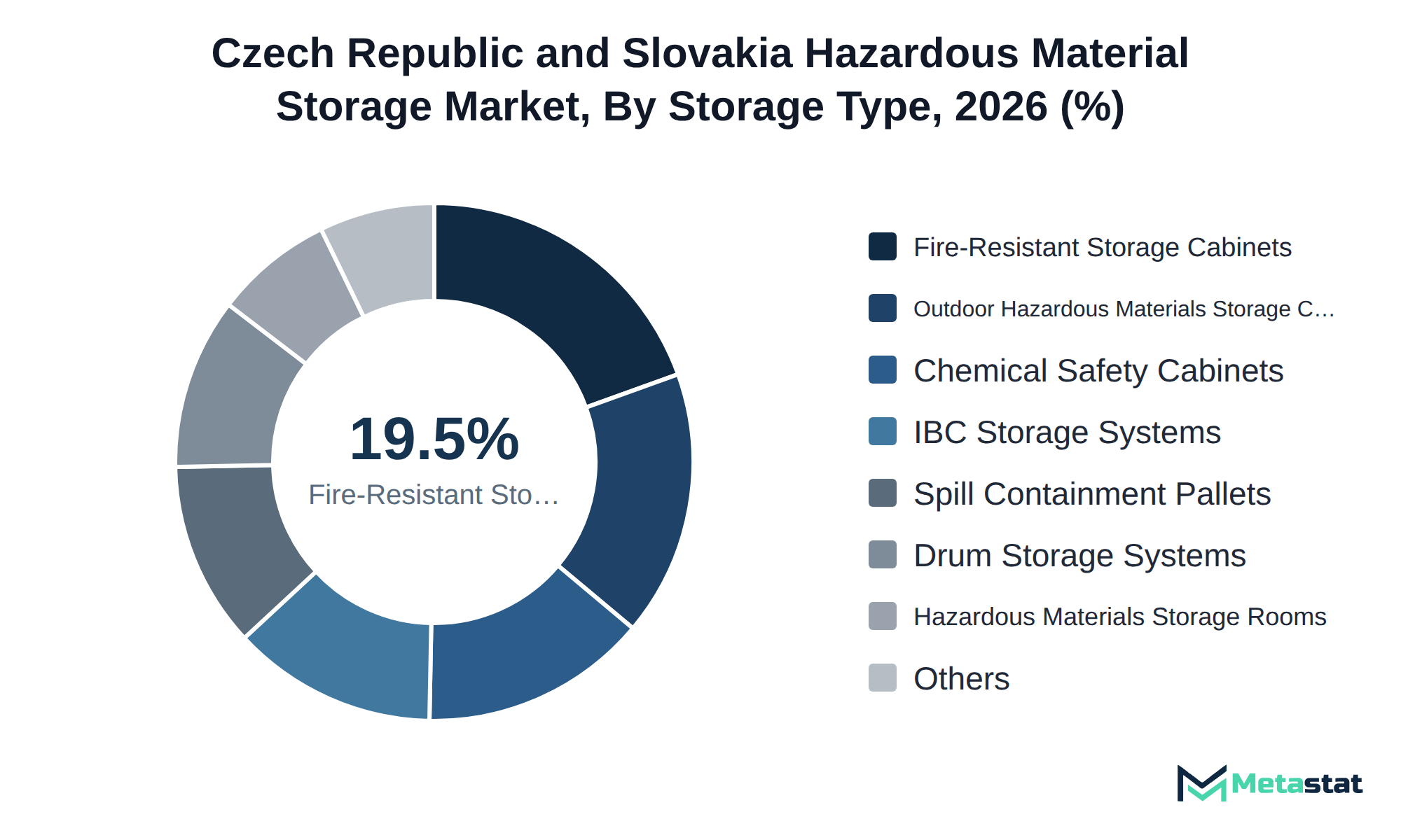 Donut chart of Czech Republic and Slovakia Hazardous Material Storage market share by storage type, 2026