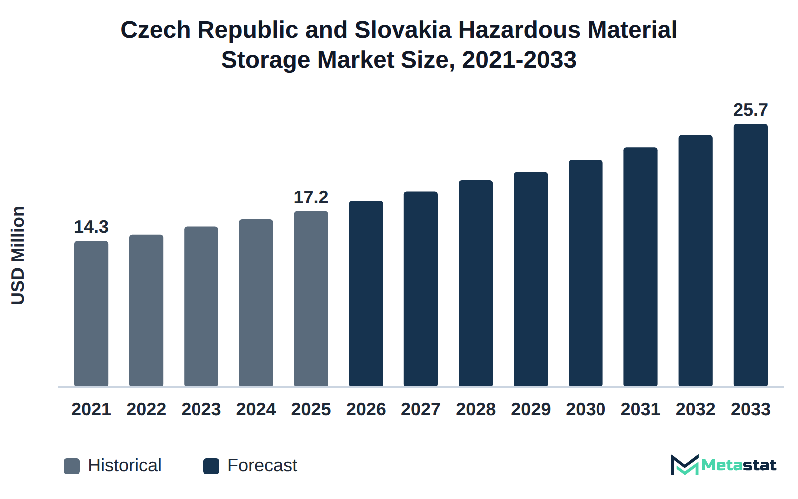 Bar chart of Czech Republic and Slovakia Hazardous Material Storage market size, USD 14.3 million in 2021 to USD 25.7 million in 2033