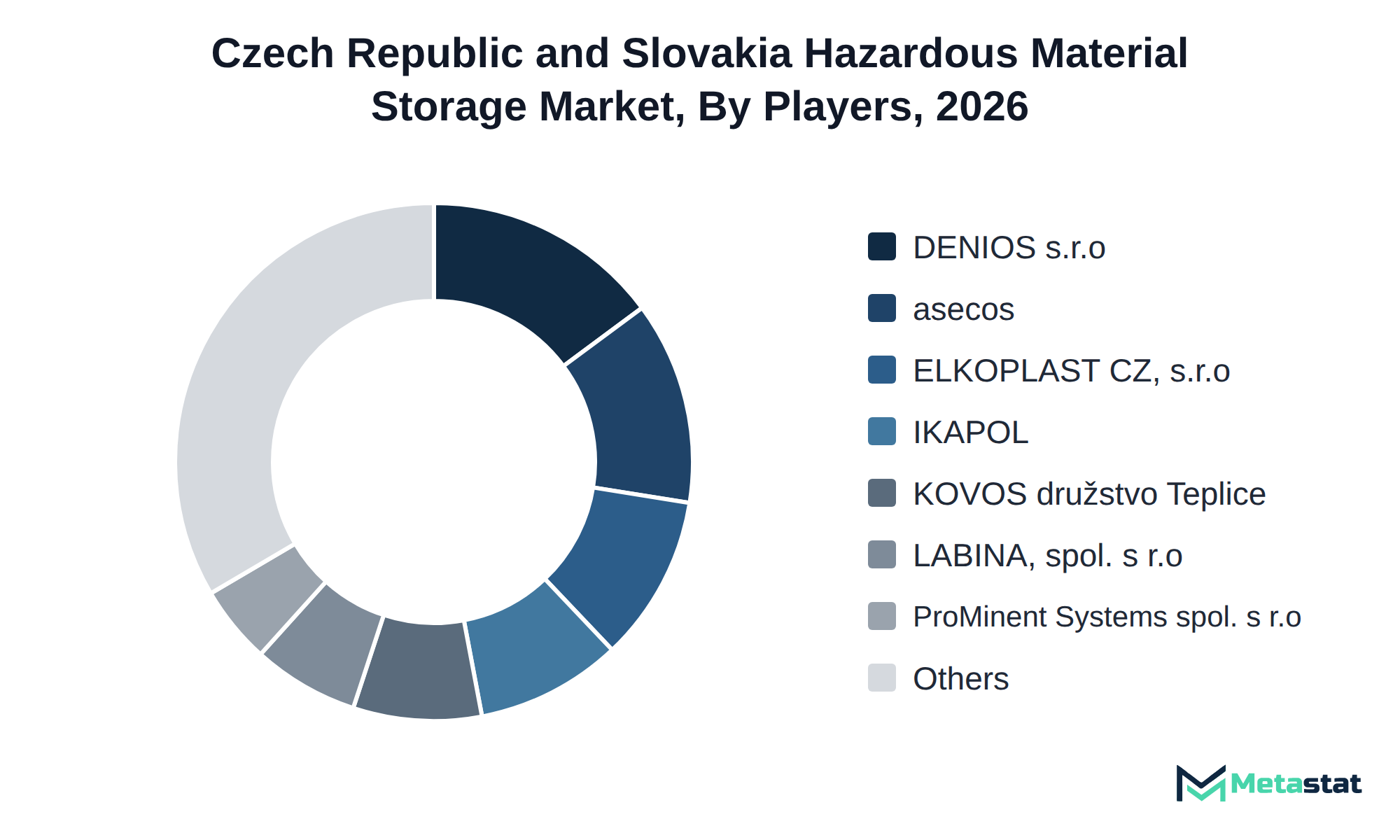 Donut chart of Czech Republic and Slovakia Hazardous Material Storage market share by key players