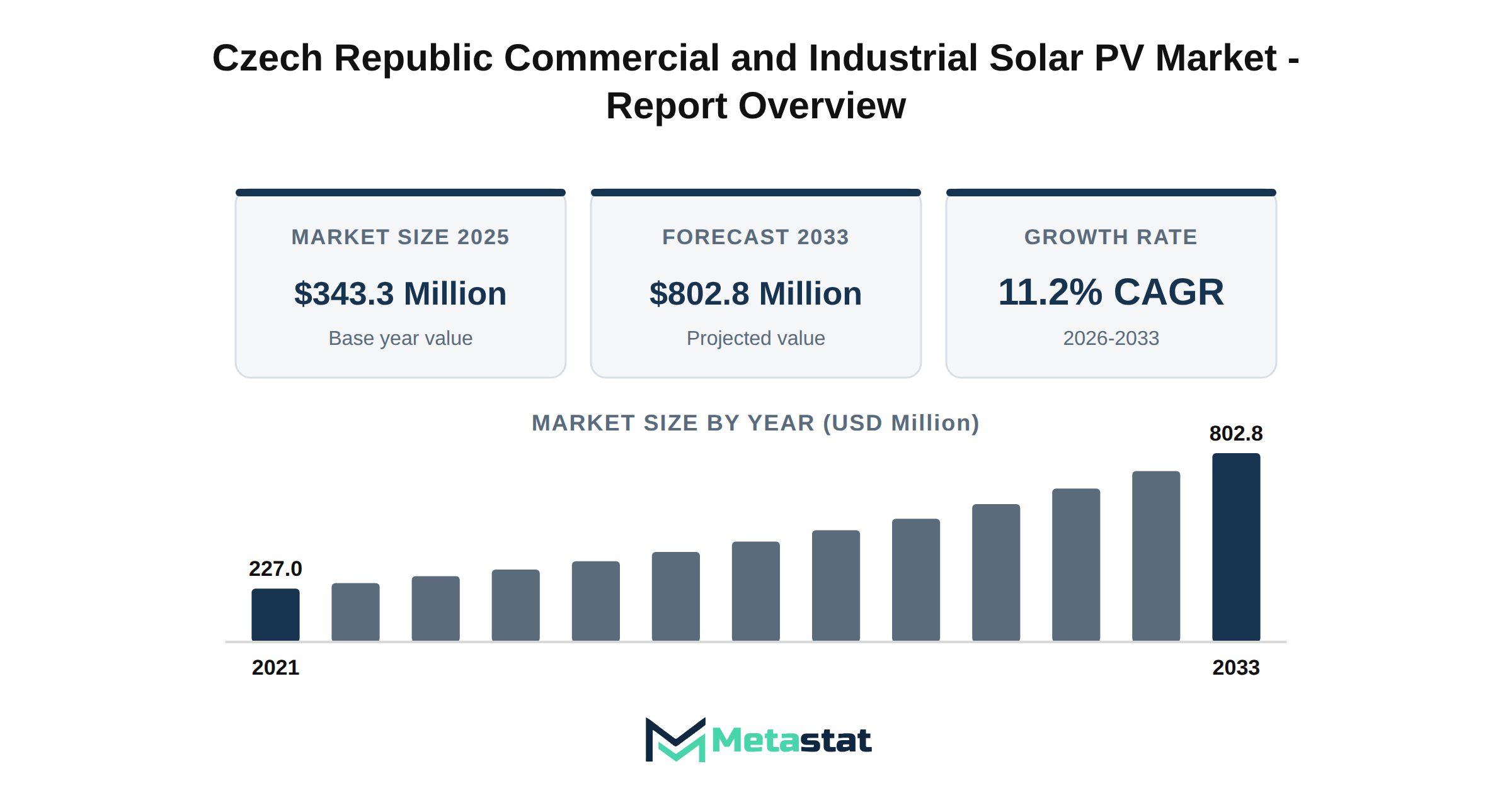Czech Republic Commercial and Industrial Solar PV Market Market Overview