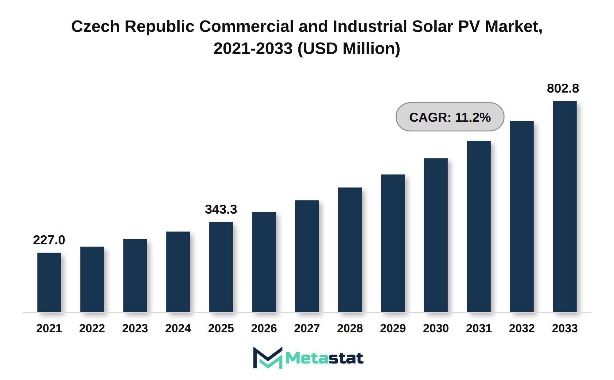 Czech Republic Commercial and Industrial Solar PV Market Market Size By Value
