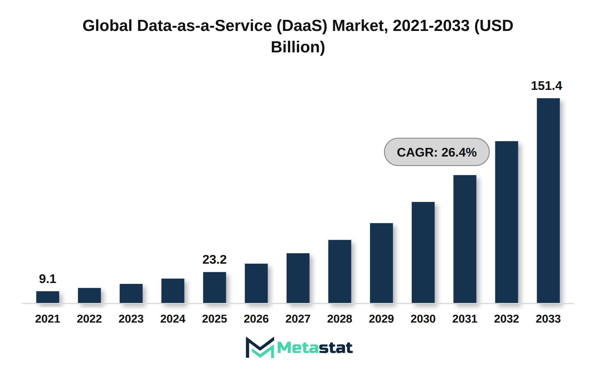 Data-as-a-Service (DaaS) Market Market Size By Value
