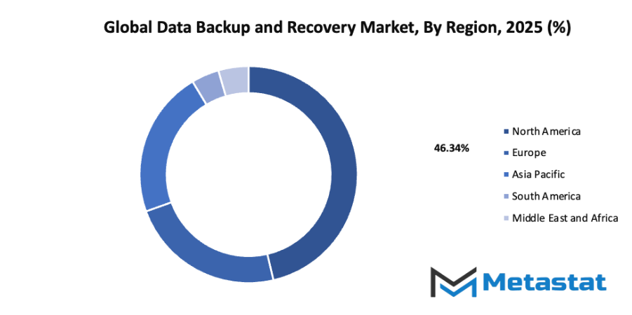 Data Backup And Recovery Market Size By Region By Value