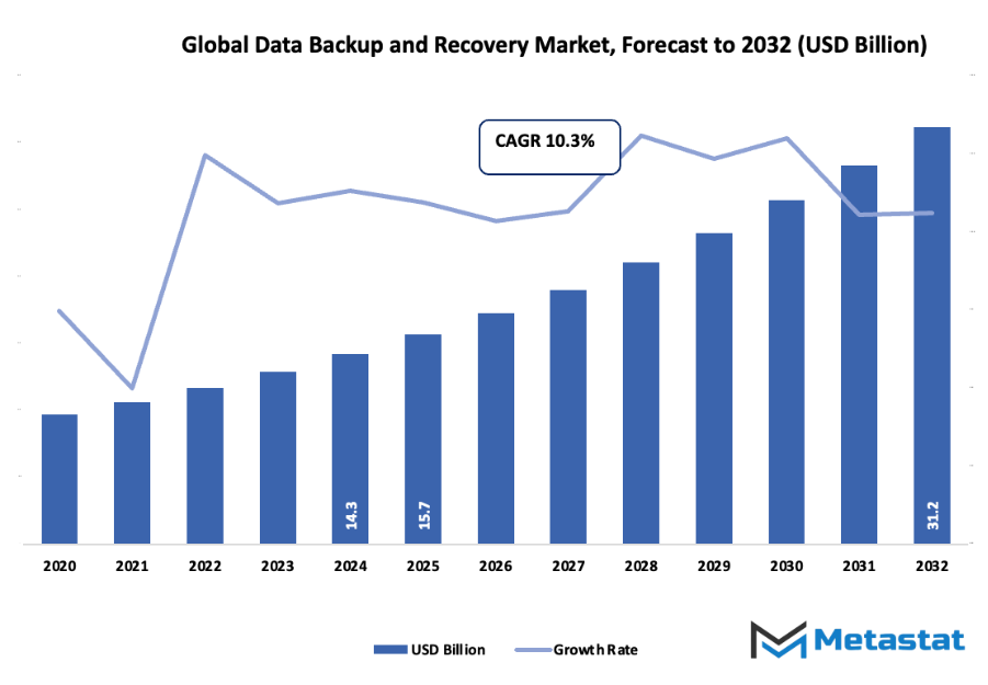 Data Backup And Recovery Market Size By Value