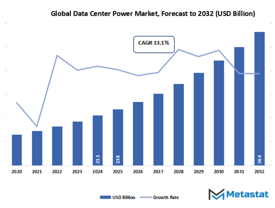 Data Center Power Market Size By Value