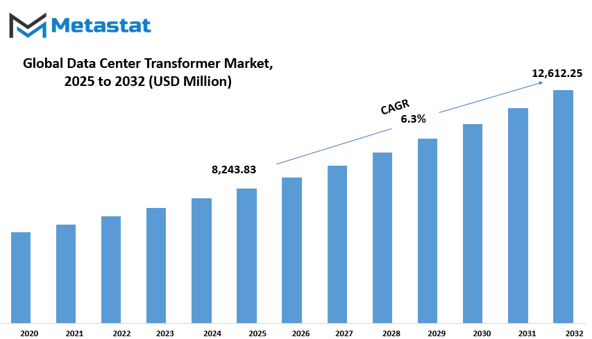 Data Center Transformer Market Size By Value